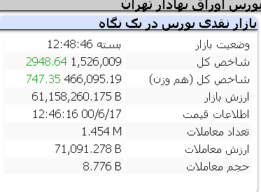 عملکرد مثبت امروز شاخص ها/ 17 شهریور