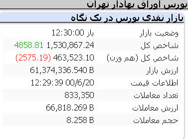 عملکرد امروز شاخص ها/ شنبه 20 شهریور