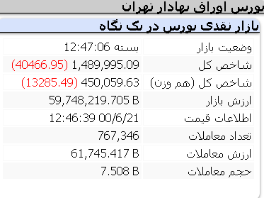 عملکرد منفی امروز شاخص ها/ 21 شهریور
