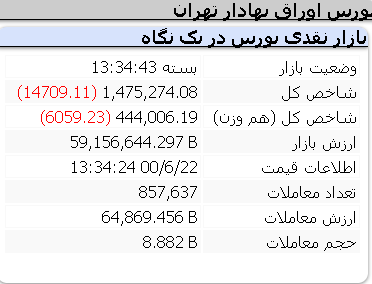عملکرد امروز شاخص ها/ دوشنبه 22 شهریور