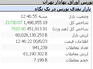 عملکرد مثبت امروز شاخص ها/ سه شنبه 23 شهریور