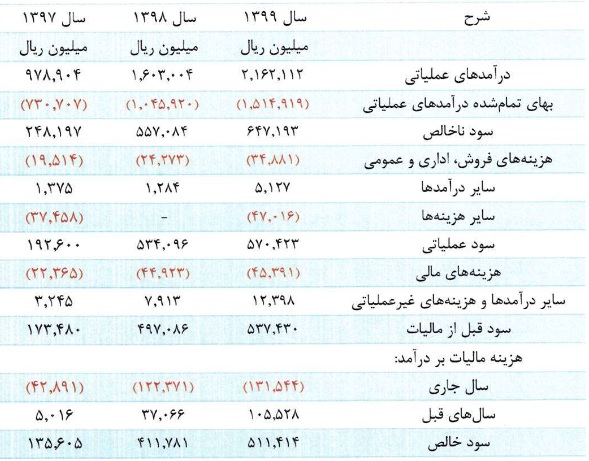 صورت سود و زیان سه سال مالی اخیر شرکت دبیوتیک