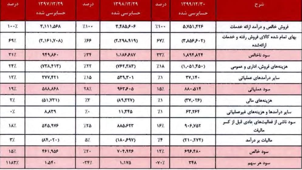 صورت سود و زیان سه سال اخیر "آسیاتک"