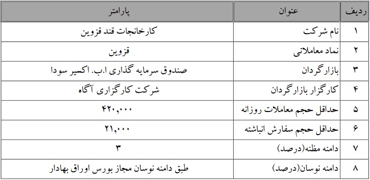 تمدید دوره عملیات بازارگردانی قند قزوین تا 28 آبان