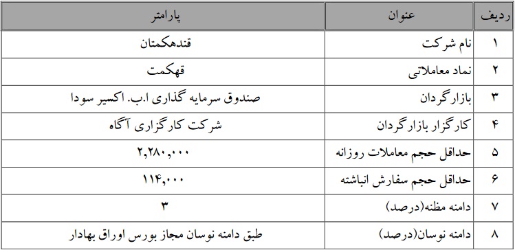 تمدید عملیات بازارگردانی قند هکمتان تا 27 آبان