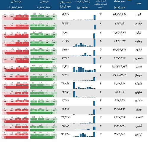 معاملات مشکوک نماد 15 شرکت بورسی و فرابورسی/17 شهریور