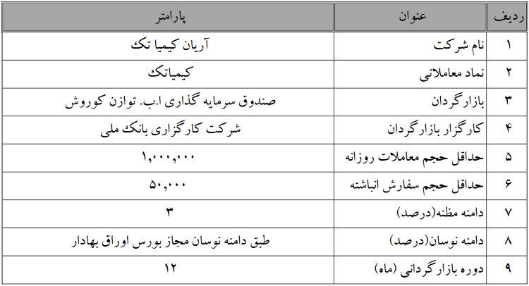 شروع بازارگردانی سهام شرکت آریان کیمیا تک از 20 شهریور