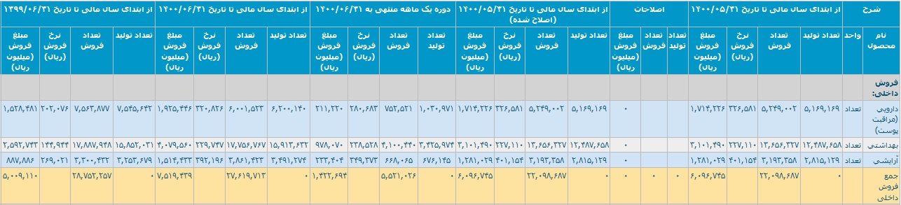 فروش داخلی 6 ماهه کیمیاتک