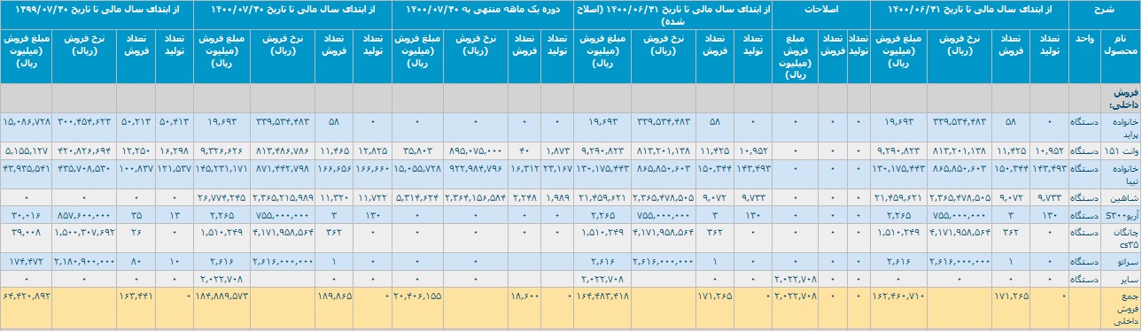 صورت مالی فروش داخلی مهر ماه سایپا