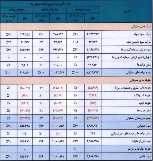 صورت سود و زیان حسابرسی شده سال مالی اخیر شرکت اصلی