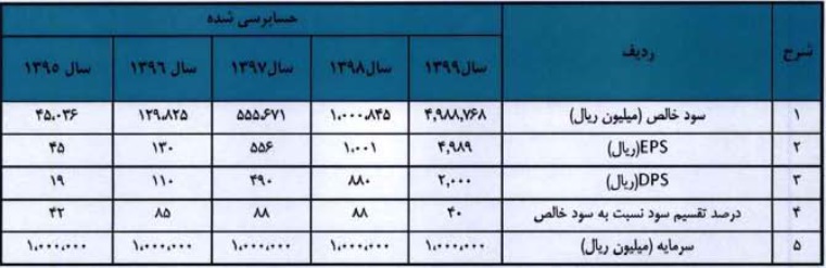 سیاست تقسیم سود