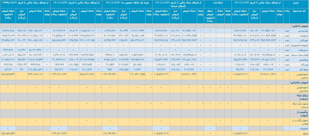 گزارش فعالیت مهر و 7 ماهه فروشگاه های زنجیره ای افق کوروش