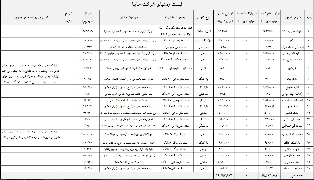 فهرست زمین های شرکت سایپا