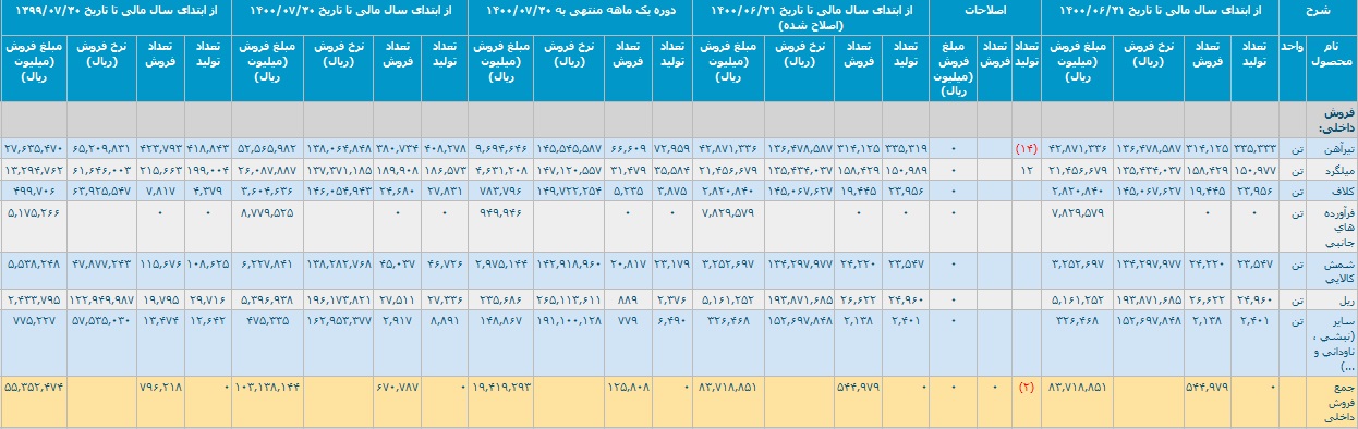 فروش داخلی ذوب طی 7 ماه