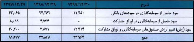 درآمد سود تضمین شده