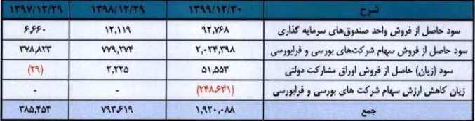 سود فروش سرمایه گذاری ها