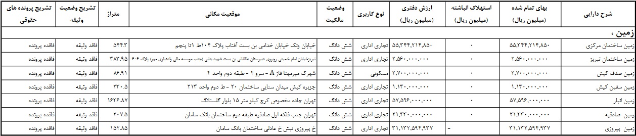 فهرست زمین های تحت مالکیت شرکت پرداخت الکترونیک سامان کیش