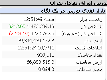 عملکرد امروز شاخص ها/ 11 مهر