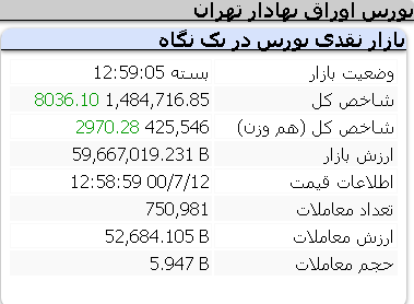 عملکرد امروز شاخص ها/ 12 مهر