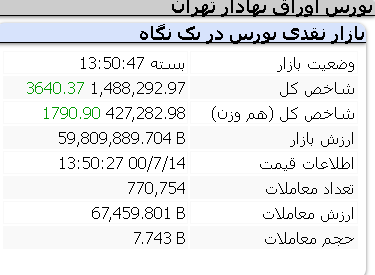 عملکرد امروز شاخص ها/ 14 مهر