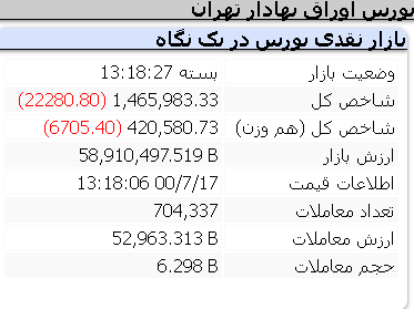 عملکرد منفی امروز شاخص ها/ شنبه 17 مهر