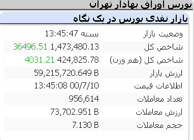عملکرد امروز شاخص/ 10 مهر