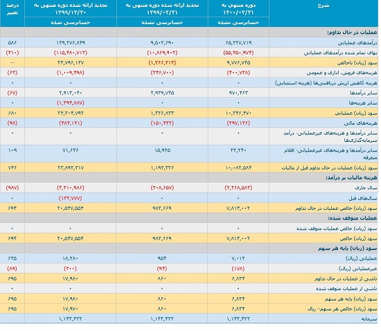 اطلاعات و صورت‌های مالی میان دوره‌ای سه ماهه منتهی به 31 خرداد شاوان