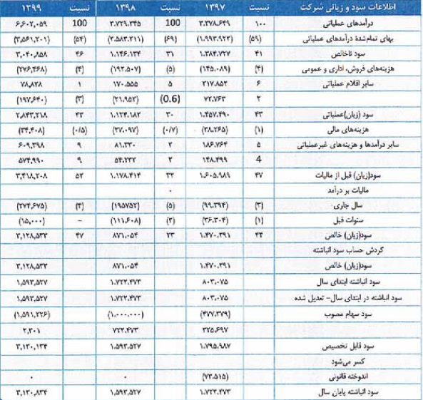 صورت سود و زیان سه سال مالی اخیر "فروژ"