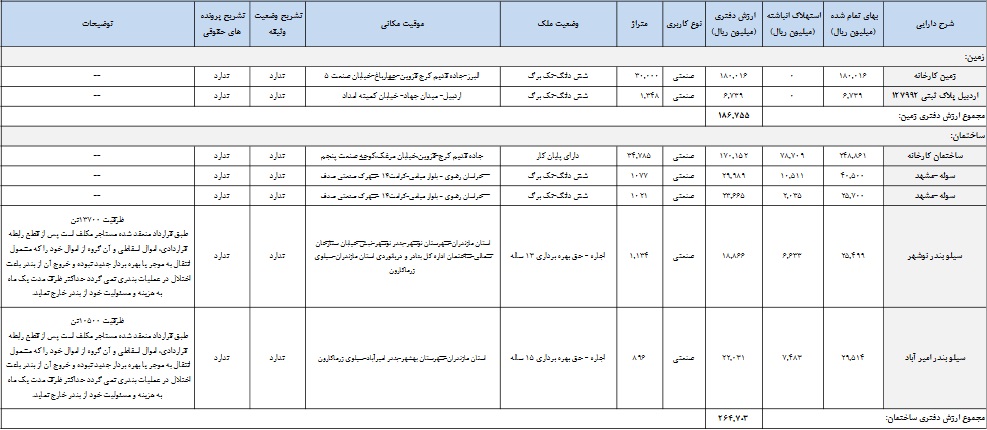 فهرست زمین و ساختمان شرکت زر ماکارون