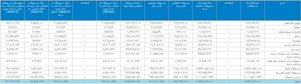 درآمد حاصل از تسهیلات اعطایی بانک ملت طی 7 ماه