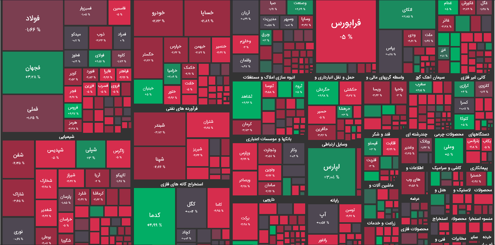نقشه بازار بورس امروز مورخ 8 آبان