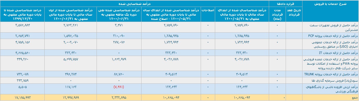 گزارش فعالیت شهریور و 6 ماهه داده گستر عصر نوین