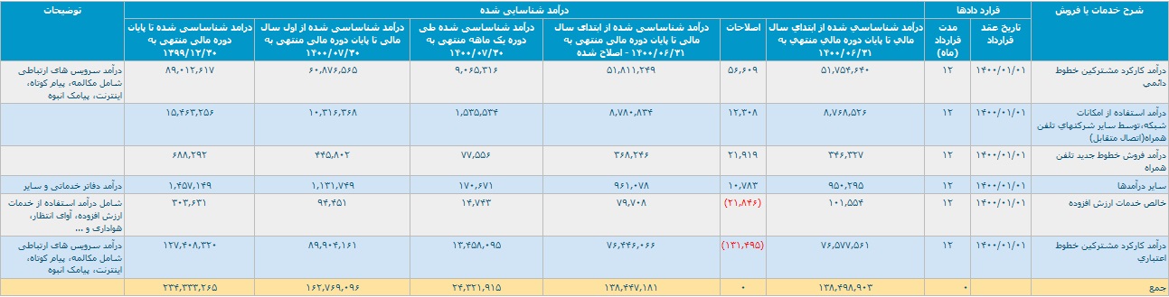 گزارش فعالیت مهر و 7 ماهه شرکت ارتباطات سیار ایران