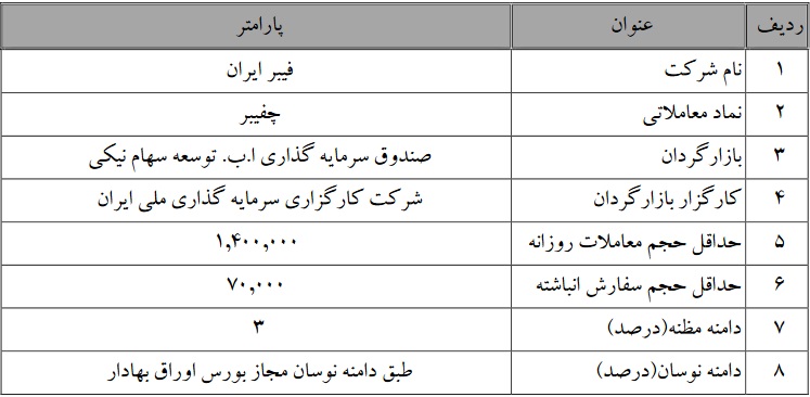 تمدید بازارگردانی شرکت فیبر ایران تا خرداد 1401