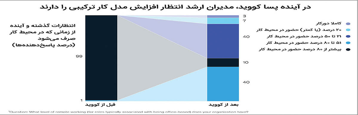 شیوه کار در آینده پسا کووید