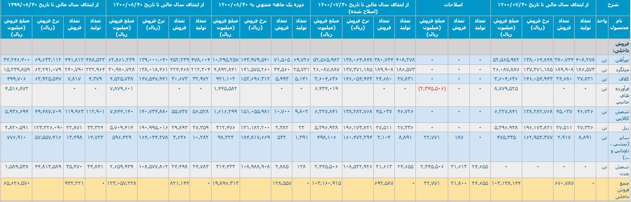 فروش داخلی 8 ماهه ذوب آهن