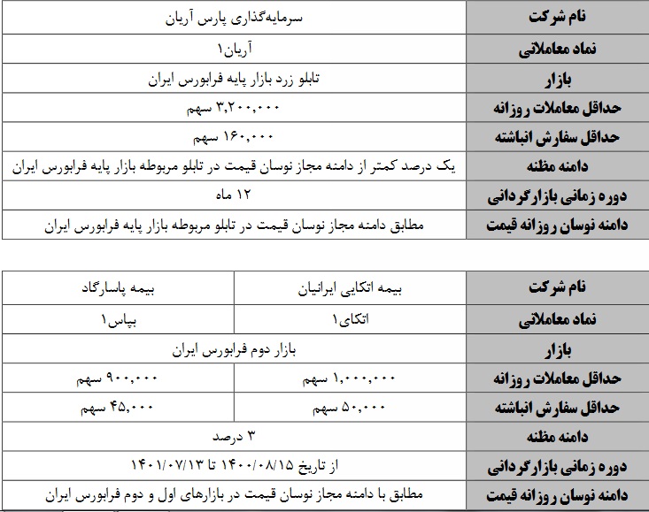 تمدید عملیات بازارگردانی سهام سرمایه گذاری پارس آریان، بیمه اتکایی ایرانیان و بیمه پاسارگاد