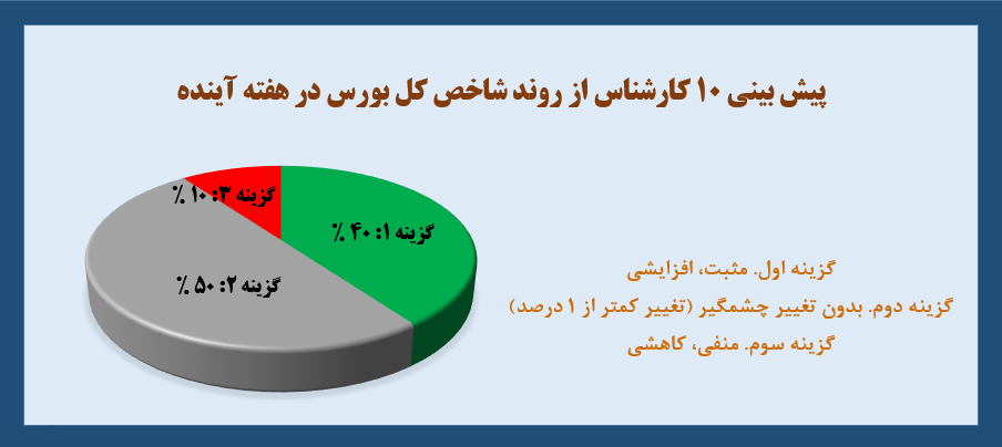 پیش بینی بورس این هفته (29 آبان الی 5 آذر ماه)