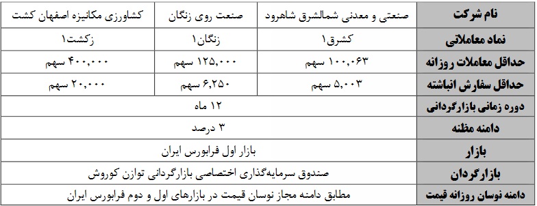 بازارگردانی سهام سه شرکت شمالشرق شاهرود، صنعت روی زنگان و کشاورزی مکانیزه اصفهان کشت