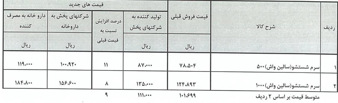 دو محصول شرکت فرآورده های تزریقی و دارویی ایران گران شد