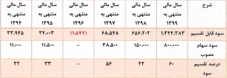 سود تقسیمی