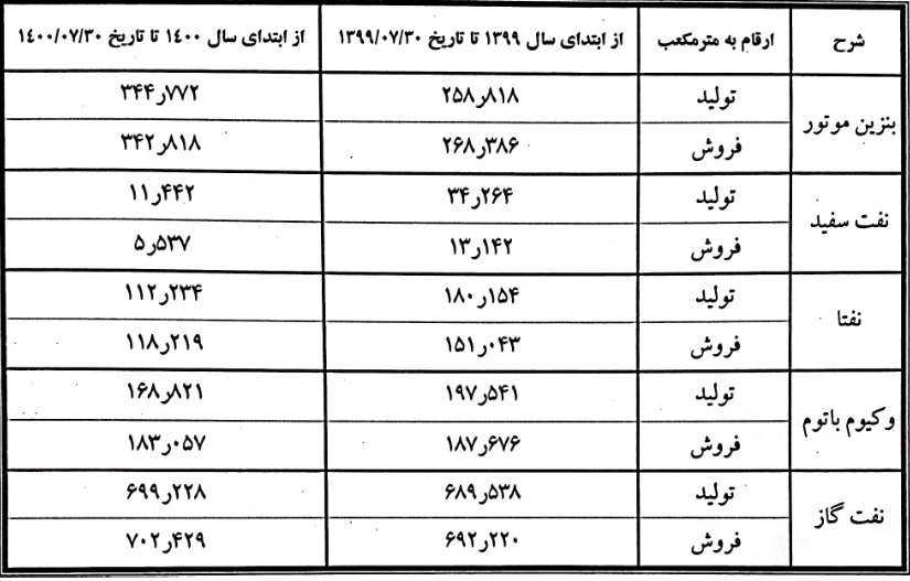 جدول مقایسه‌ای تولید و فروش فراورده ها