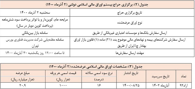 نتیجه عرضه اوراق بدهی 10 هزار میلیارد تومانی دیروز