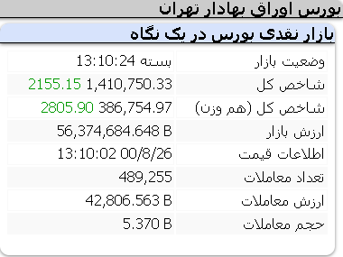 عملکرد مثبت امروز شاخص ها مورخ 26 آبان