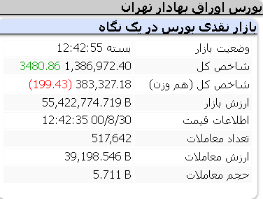 عملکرد امروز شاخص ها مورخ 30 آبان