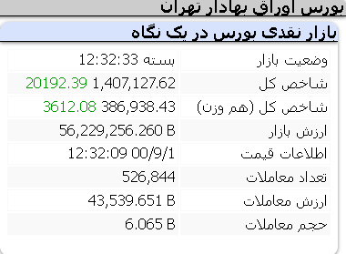 عملکرد امروز شاخص ها/ دوشنبه 1 آذر
