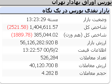 عملکرد امروز شاخص ها 2 آذر