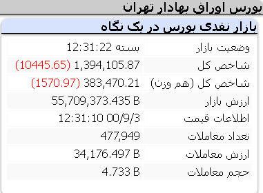 عملکرد منفی امروز شاخص ها/ 3 آذر