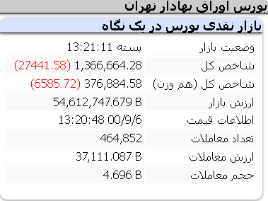 عملکرد منفی امروز شاخص ها 6 آذر