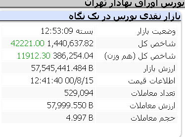 عملکرد مثبت امروز شاخص ها/ مورخ 15 آبان